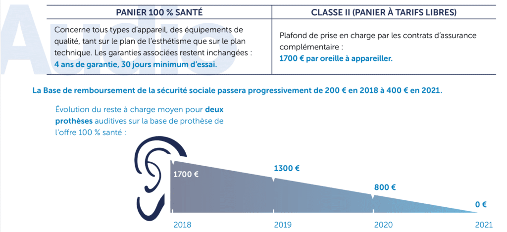 de 1700€ de reste à charge en 2018, il passe à 0 avec le panier 100% Santé. Le panier à tarif libre applique un plafond de prise en charge de 1700€ par oreille.