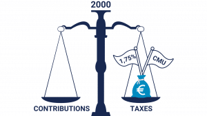 en 2000, création d'une contribution au contrat frais de santé de 1,75% affectée aux fonds CMU