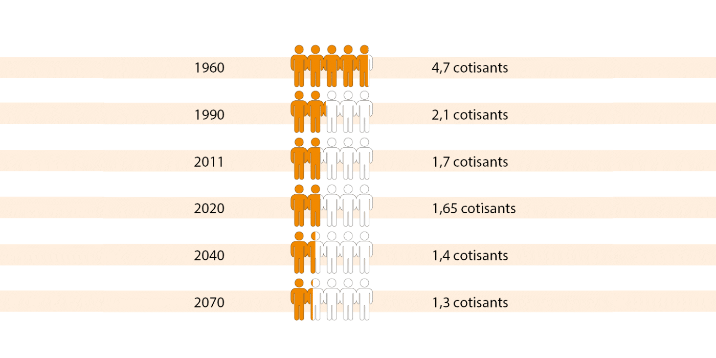 Nombre de cotisants en baisse depuis 1960, et dans la projective jusqu'en 2070