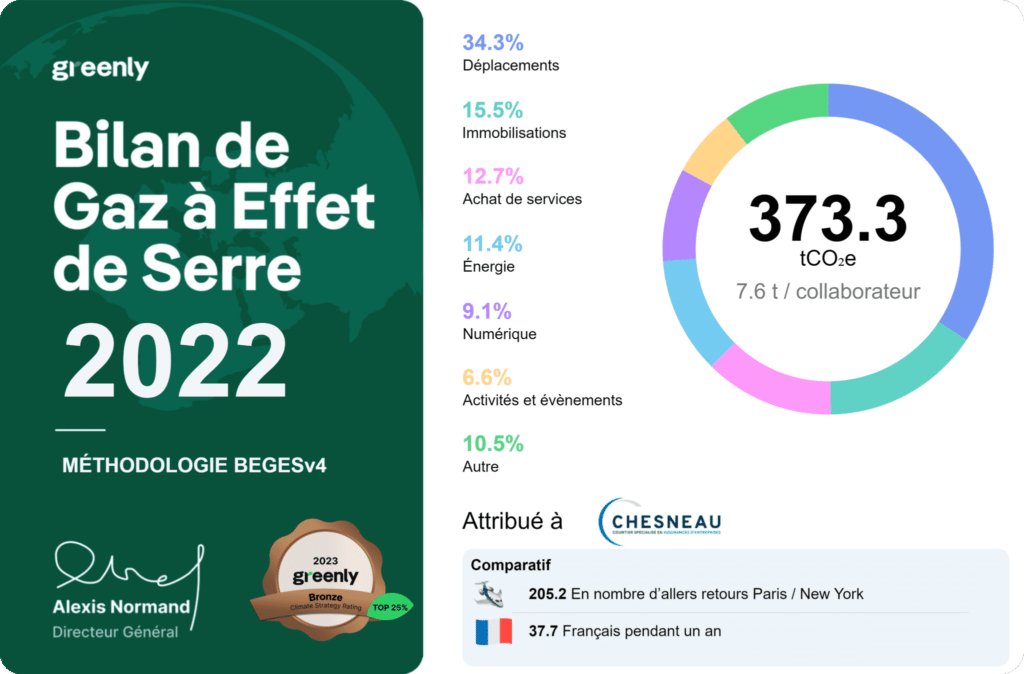 Bilan carbone 2022 Chesneau = 373,3tCO2e soit 7,6 tonnes / collaborateur