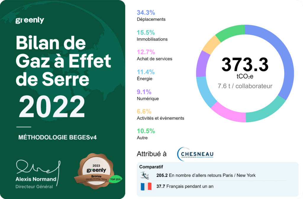 Bilan de Gaz à effet de serre 2022 de Chesneau s'élève à 373 Tonnes CO2 soit 7,6 tonnes par collaborateur. Méthodologie BEGESv4