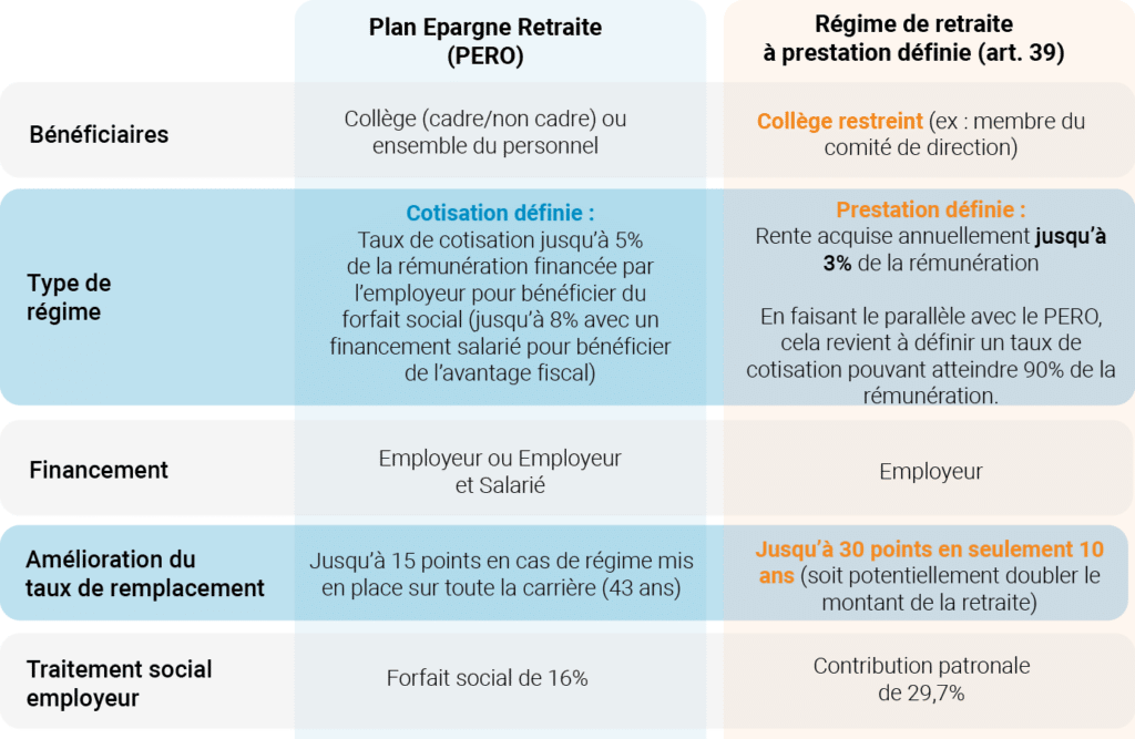 Comparatif des dispositifs de retraite : PERO ou Article 39