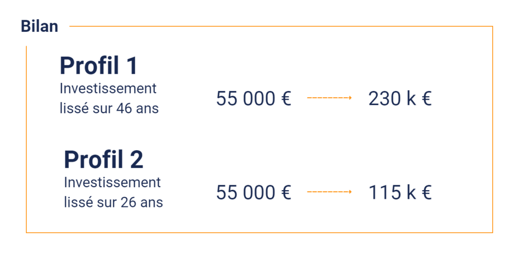 Bilan : rendement d'un PERO en fonction de la durée de cotisation 