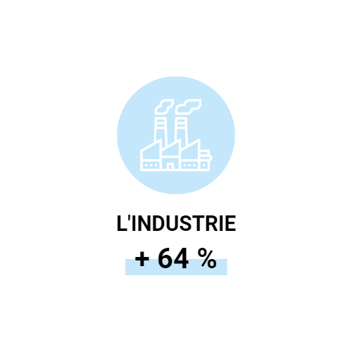 L'industrie : + 64 %