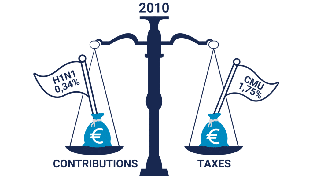 taxes et contributions en 2010 : H1N1 et CMU