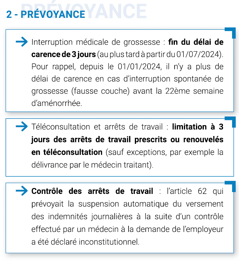 -	Interruption médicale de grossesse : Fin du délai de carence de 3 jours (au plus tard à partir du 01/07/2024). 
Pour rappel, depuis le 01/01/2024, il n’y a plus de délai de carence en cas d’interruption spontanée de grossesse (fausse couche) avant la 22ème semaine d’aménorrhée.
-	Téléconsultation et arrêts de travail : Limitation à 3 jours des arrêts de travail prescrits ou renouvelés en téléconsultation (sauf exceptions, par exemple la délivrance par le médecin traitant)
-	Contrôle des arrêts de travail : L’article 62 qui prévoyait la suspension automatique du versement des indemnités journalières à la suite d’un contrôle effectué par un médecin à la demande de l’employeur a été déclaré inconstitutionnel.