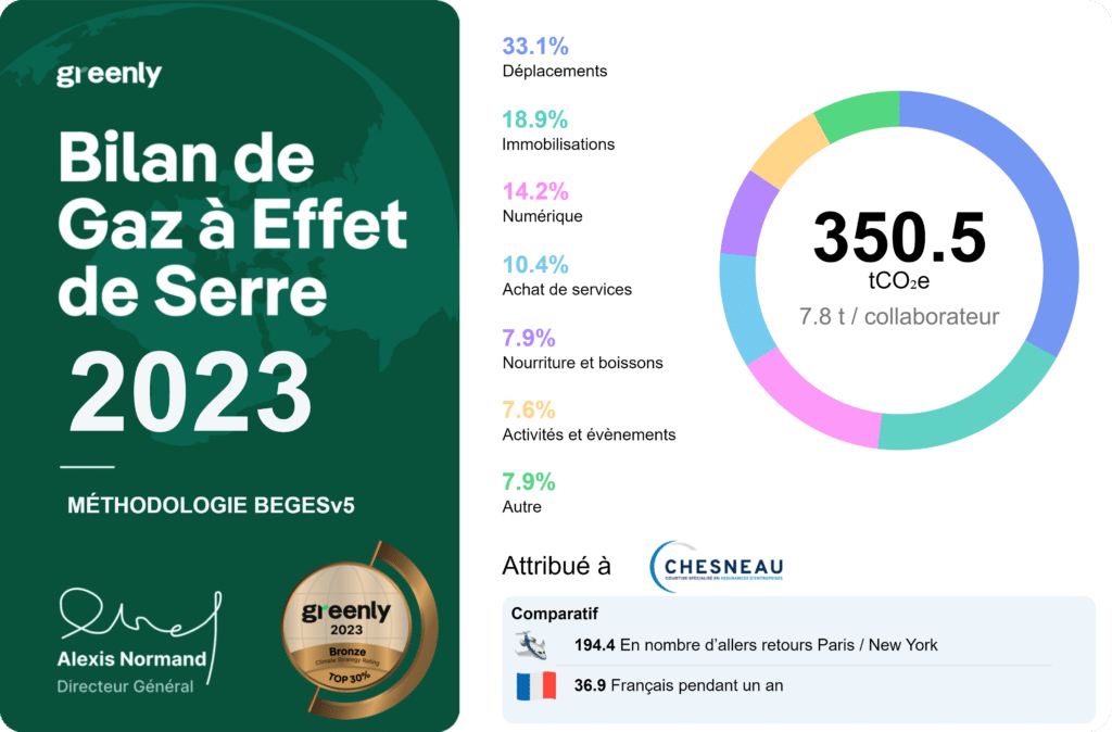 Bilan carbone Chesneau = 350,5tCO2e soit 7,8 tonnes / collaborateur.