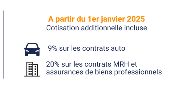 A partir du 1er janvier 2025, la cotisation additionnelle évolue : 9% pour les contrats auto et 20% contrats MRH et assurance de biens professionnels