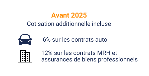 Avant 2025, la cotisation additionnelle incluse dans les contrats : 6% pour les contrats auto et 12% contrats MRH et assurance de biens professionnels