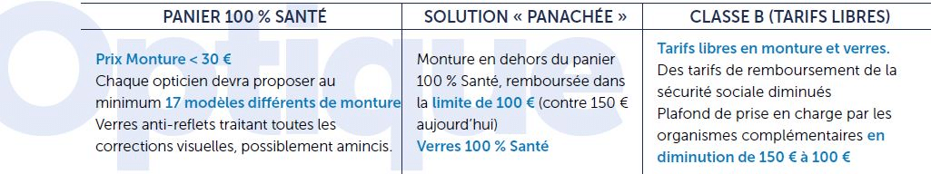 100% Santé optique : 3 types de panier : sans reste à charge, tarif libre et solution panachée