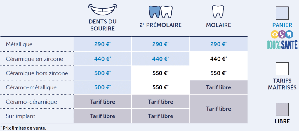 Prix limites de vente appliqués dans le cadre du 100% Santé dentaire sur les différents types de couronnes et le type de dent.