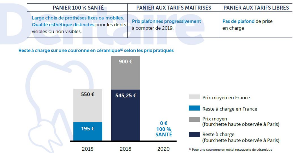 195€ de reste à charge en France, et 545 € à Paris en 2028, plus de reste à charge avec le panier 100% Santé. Le panier aux tarifs maitrisés pratique des prix plafonnés. Le panier à tarif libre est sans plafond.