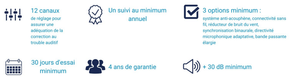 Les critères des audioprothèses du 100% Santé audio :  12 canaux de réglage, un suivi annuel, 3 options minimum, 30 jours d'essai, 4 ans de garantie, + 30dB minimum.