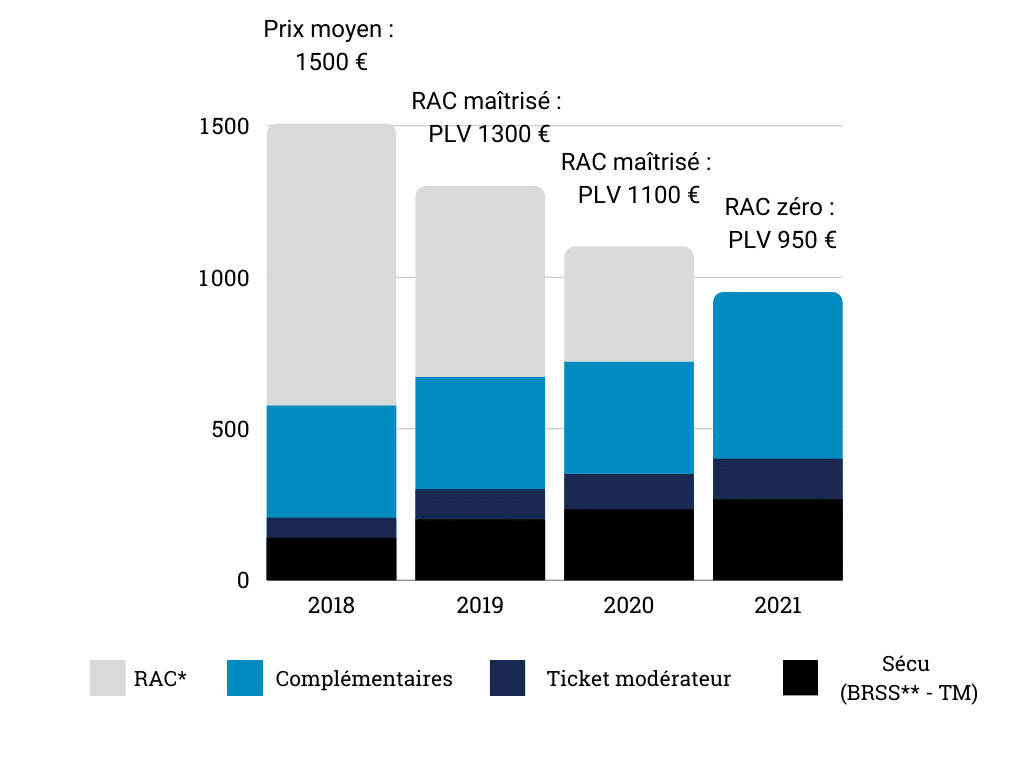 évolution entre 2018 et 2021 de la participation de la sécurité sociale et des complémentaires santé pour aboutir à une absence de reste à charge sur le poste audiologie.