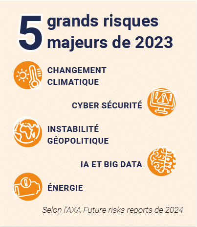 Les 5 grands risques majeurs en 2023 : 1 - le changement climatique, 2 - la cybersécurité, 3 - l'instabilité géopolitique, 4- l'IA et le big data, 5- l'énergie.