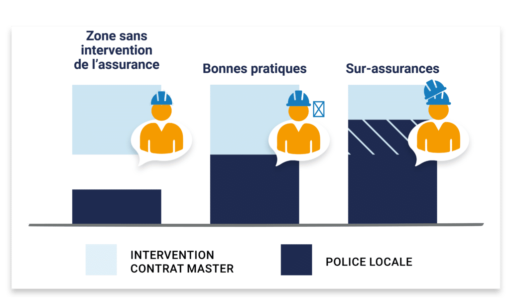 Contrat master et police locale : les bonnes pratiques pour éviter tout risque de sous-assurance ou sur-assurance.