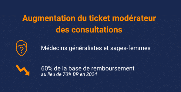 Augmentation du ticket moderateur des consultations : médecins généralistes et sages femmes. 60% de la base de remboursement au lieu de 70% de la BR en 2024.