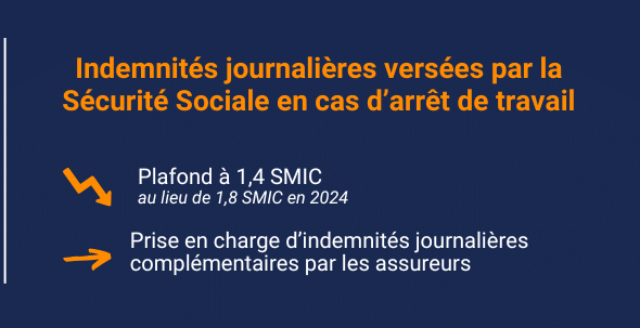 Indemnités journalières versées par la Sécurité Sociale en cas d'arrêt de travail : Plafond à 1,4 SMIC (au lieu de 1,8 SMIC en 2024). 
Prise en charge d'indemnités journalières complémentaires par les assureurs