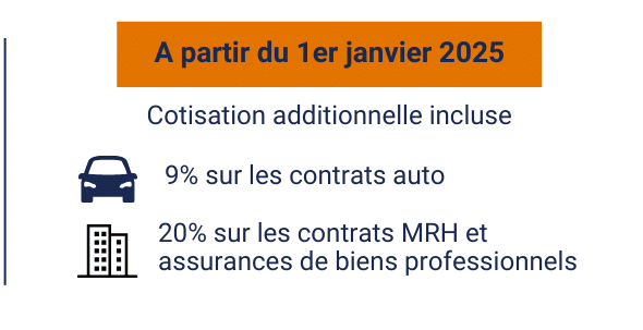 A partir du 1er janvier 2025, la taxe CAT NAT augmente à hauteur de 9% sur les contrats auto et 20% sur les contrats MRH et assurance de biens professionnels.