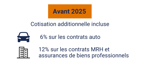 Les chiffres de la taxe cat nat avant 2025 : 6% sur les contrats auto, 12% sur les contrats MRH assurance de biens.