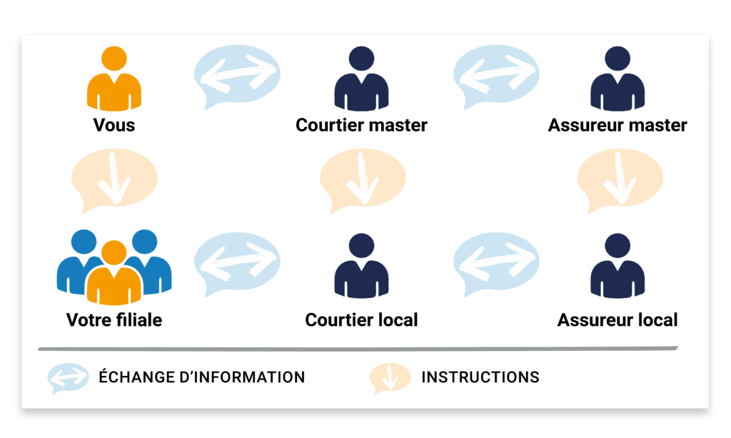 Les circuits d'informations entre l'entreprise, le courtier master et l'assureur master.