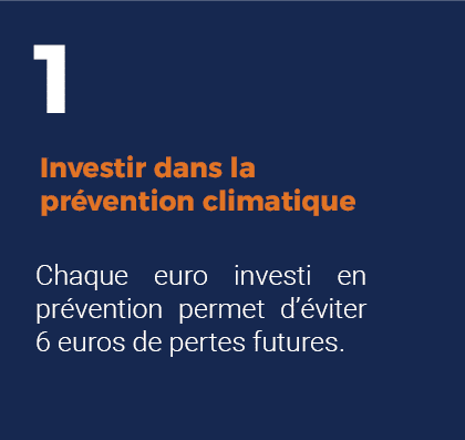 Investir massivement dans la prévention climatique : chaque euro investi en prévention permet d’éviter 6 euros de pertes futures.