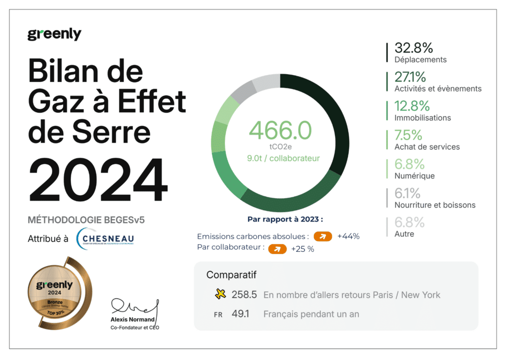 Bilan carbone Chesneau 2024 : 466 tCO2, soit 9tCO2/collaborateur 