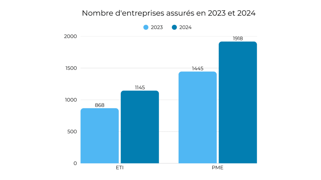 augmentation taux souscription