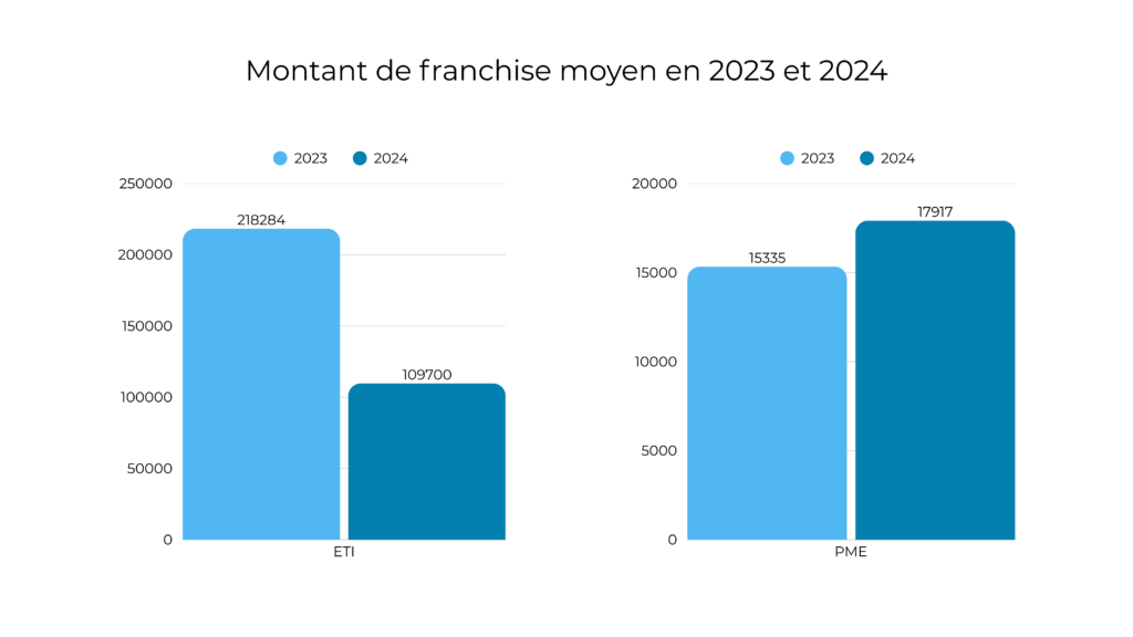 Baisse tarifs  franchises