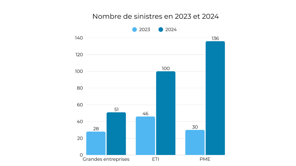 Retour sévérité sinistres