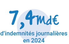 7,4 Milliards d'euros d'indemnités journalières versées en 2024