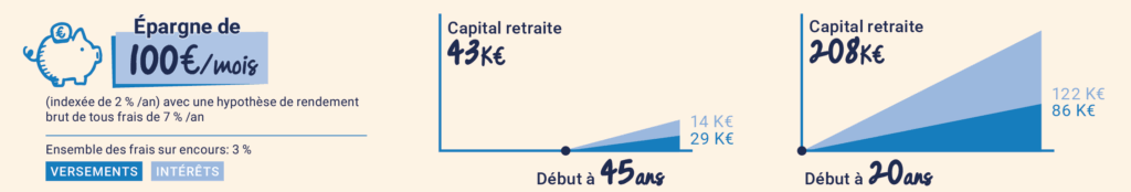 Epargne de 100€/mois
Exemple d'une épargne avec un début à 45 ans ou d'une épargne avec un début à 20 ans