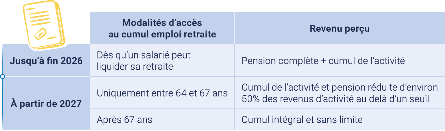 Modalités accès cumul emploi retraite et revenu perçu