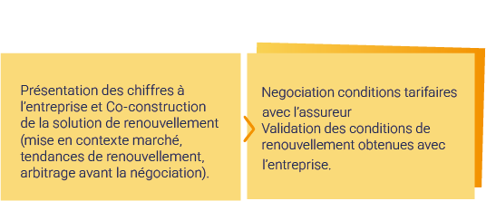 Etape 3 : Présentation des chiffres à l'entreprises et co construction de la solution de renouvellement
Etape 4 : Négociation des conditions tarifaires avec l'assureur.
Validation des conditions de renouvellement.