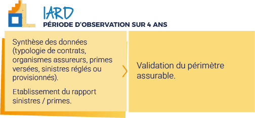 IARD
Etape 1 : Synthèse des données, établissement du rapport sinistres primes.
Etape 2 : Validation du périmètre assurable.