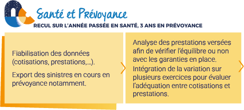 SANTE PREVOYANCE
Etape 1 : Fiabilisation des données et export des sinistres en cours en prévoyance.
Etape 2 : Analyse des prestations versées afin de vérifier l'équilibre ou non. Intégration de la variation sur plusieurs exercices pour évaluer l'adéquation cotisations / prestations.