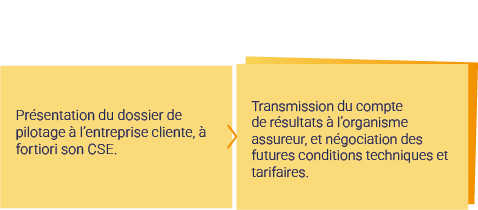 SANTE PREVOYANCE
Etape 3 : Présentation du dossier de pilotage à l'entreprise cliente à fortiori son CSE.
Etape 4 : Transmission du compte de résultats à l'organisme assureur, et négociation des futures conditions assureurs.