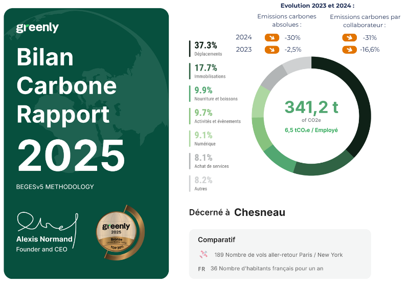 Bilan carbone 2025 : Chesneau atteint 341 tCO₂e soit 6,5tCO2e/collaborateur.