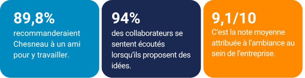 89,8 % des collaborateurs recommanderaient Chesneau à un ami pour y travailler ; 9,1 / 10 — c'est la note moyenne attribuée à l'ambiance au sein de l'entreprise ; 94 % des collaborateurs se sentent écoutés lorsqu'ils proposent des idées 