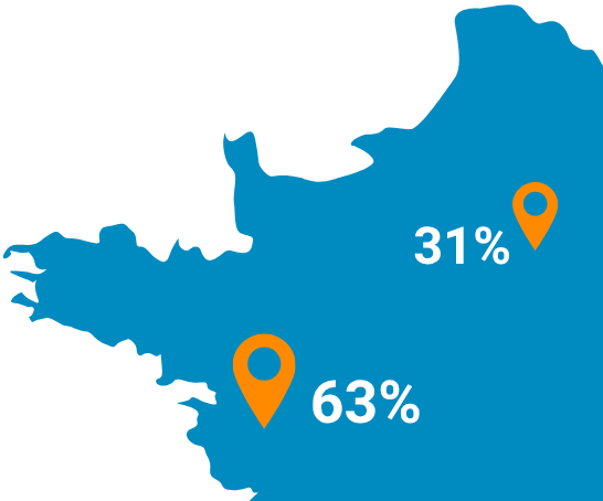 63 % de nos achats sont réalisés en Pays de la Loire, 33 % en région parisienne et autres régions françaises, et 3 % en Belgique dans le cadre de notre partenariat avec Uniba Partners.