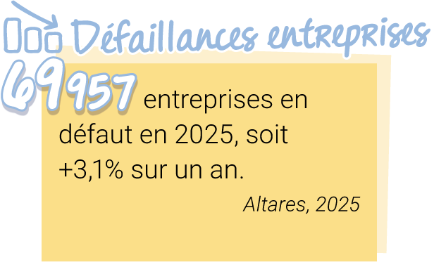 Défaillances entreprises : 69 957 entreprises en défaut en 2025, soit +3,1% sur un an (source Altares 2025)